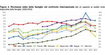 Nel 2023 ricchezza delle famiglie aumentata grazie al buon andamento degli investimenti, ma l’inflazione azzera il vantaggio