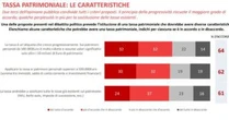 Sondaggi, aumentano i favorevoli alla patrimoniale: due su tre condividono quella di Sinistra italiana. Pure elettori di Lega e Fdi