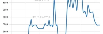 On a trouvé des dizaines de promos truquées lors du Black Friday : les produits les plus à risque