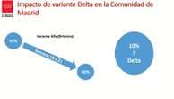 Madrid estima que la cepa delta supone el 10% de casos