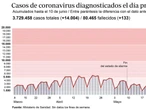 Sanidad notifica 14.004 contagios y 133 fallecidos en las últimas 24 horas tras corregir sus datos Cataluña