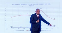 DATOS ¬ La brecha entre el salario de los ricos y el de los pobres adelgazó con AMLO