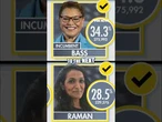 BREAKING: Nithya Raman advances to LA mayoral runoff election, AP projects #shorts #foxnews #news