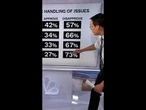 Kornacki on Trump’s approval rating 100 days before midterms