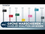 MERZ-MISERE: Grüne gewinnen ‒ Schlechtester Wert für die Union seit vier Jahren, auch AfD runter