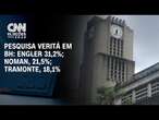 Pesquisa Veritá em BH: Engler tem 31,2%; Noman, 21,5%; Tramonte, 18,1% | CNN PRIME TIME