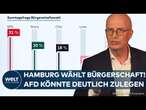 BÜRGERSCHAFTSWAHL IN HAMBURG: Wie fest sitzt Tschentscher im Sattel? AfD könnte deutlich zulegen