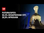 Futura/Apex: 52,3% desaprovam trabalho do STF; 35,9% aprovam | LIVE CNN