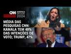 Média das pesquisas CNN: Kamala tem 49% das intenções de voto; Trump, 47% | CNN 360°