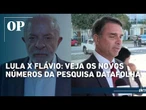 Datafolha: Lula tem 47% e Flávio Bolsonaro 43% em eventual 2º turno de 2026; veja os números