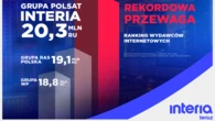 Interia i Polsat wygrywają w internecie. Wyjątkowa przewaga