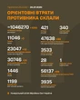П'ять танків і понад тисяча "200-х" - Генштаб назвав нові втрати окупантів