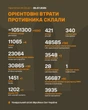 Росія за добу втратила чотири танки і 1050 солдатів
