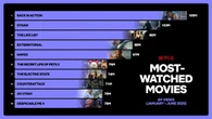 У Netflix назвали фільми й серіали, які найчастіше дивилися