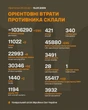 Втрати РФ ростуть: ЗСУ "відмінусували" понад 1200 особового складу і море техніки