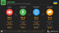 Скільки українців користуються інтернетом і в яких соцмережах сидять: дослідження
