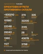 ЗСУ "закобзонили" вже понад 930 тис. окупантів