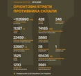 Майже тисяча окупантів були виведені зі строю: Генштаб ЗСУ оголосив нові втрати ЗС РФ