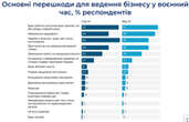 Вперше нестача працівників стала головною перешкодою для бізнесу