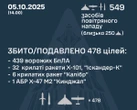 Росія атакувала Україну 549 повітряними цілями, ППО знищила більшість
