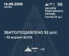 Повітряна оборона збила 52 ворожі дрони під час нічної атаки