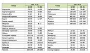 Майже всі овочі борщового набору стрімко подорожчали