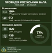 Окупанти за тиждень запустили по Херсонщині майже 2 тис. дронів