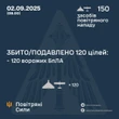 Ворог за ніч вдарив по країні 150-ма дронами-камікадзе