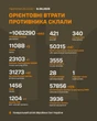 ЗСУ завдали суттєвих втрат армії РФ: нові цифри Генштабу