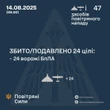 Понад 20 російських дронів із ракетами влучили по Україні