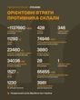 Сотні окупантів і море техніки: оновили втрати росіян в Україні