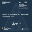 Понад 125 дронів атакували Україну - скільки збили