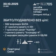 ЗСУ збили 623 зі 705 цілей ворога - подробиці російського обстрілу