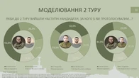 Залужний переміг би Зеленського у другому турі президентських виборів - опитування