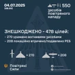 Ворог атакував Україну 550 дронами і ракетами - скільки збили