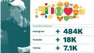 Sinner re dei social, crescita dei followers e sentiment positivo lo incoronano anche sui media