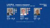 Liguria, prima proiezione Bucci-Orlando: il sindaco di Genova al 49,8%, l'ex ministro al 46,5%