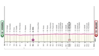 DIRETTA - Il Giro d’Italia torna a Milano dopo 5 anni: Vingegaard difende la maglia rosa