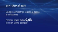 Al via il BTP Italia sì, come funziona il titolo e la novità del calcolo delle cedole semestrali 