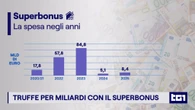Truffe con il superbonus: il fisco ha stoppato fatture per oltre 4 miliardi di euro