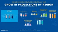 Nonostante i dazi, il Pil mondiale cresce: +3% nel 2025
