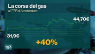 Droni iraniani sul Qatar, il gas vola a +40%: borse europee in picchiata