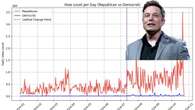 X avrebbe modificato l'algoritmo da luglio per avvantaggiare i post favorevoli ai Repubblicani