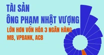 Tài sản của tỷ phú Phạm Nhật Vượng lần đầu tiên lớn hơn cả tổng 10 người giàu kế tiếp, vượt vốn hóa của Hòa Phát, FPT... và 3 ngân hàng MB, VPBank, ACB