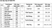 Từ 1/7, mã vùng điện thoại cố định của 34 tỉnh thành thay đổi thế nào?