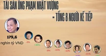 Tài sản của tỷ phú Phạm Nhật Vượng bằng tổng 8 người giàu kế tiếp, ‘nắm tay’ vợ vào top 10 người giàu nhất, CEO Gelex xuất hiện sau nhiều năm vắng bóng