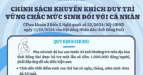 Phụ nữ sinh đủ 2 con trước 35 tuổi ở Đồng Nai được hỗ trợ 1 triệu đồng