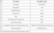 10 loại bệnh được miễn đăng ký nghĩa vụ quân sự theo quy định mới nhất