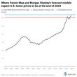Fannie Mae expects U.S. home prices to rise in 2024; Morgan Stanley disagrees