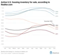 Housing market inventory hit a 4 million home glut before the 2008 crash. We’re nowhere close to that now